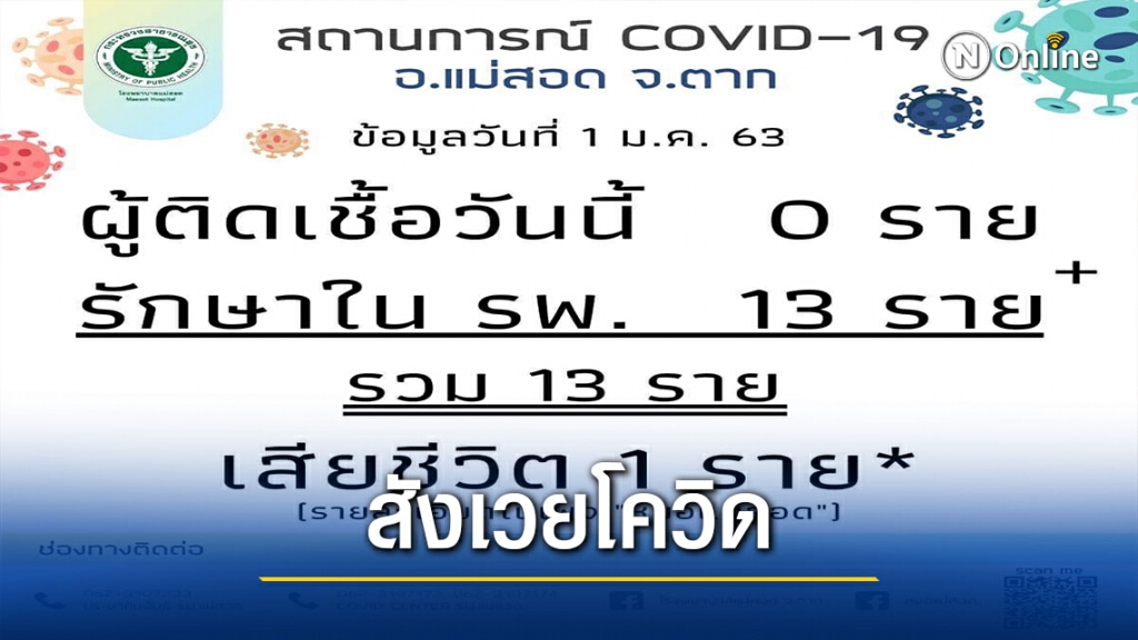 ลุงวัย 70ติดโควิดเสียชีวิตแล้วที่รพ.แม่สอด ลุงวัย 70ติดโควิดเสียชีวิตแล้วที่รพ.แม่สอด