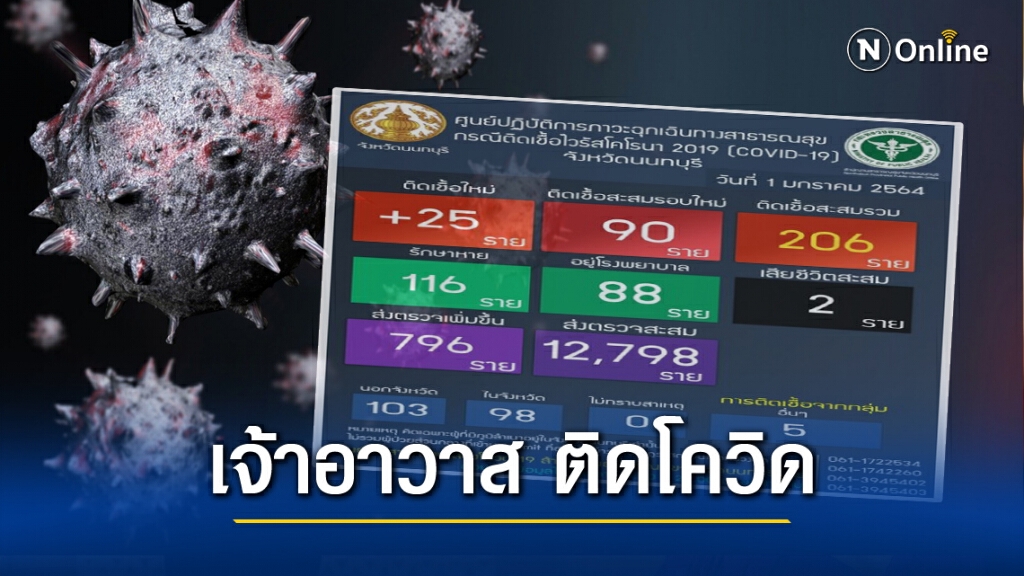 นนทบุรีติด'โควิด'เพิ่ม 25 ราย เจ้าอาวาสติดเชื้อด้วย สั่งปิดวัดทันที!!