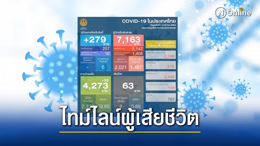 เปิดไทม์ไลน์ผู้ติดเชื้อโควิด-19 เสียชีวิต 2 ราย เปิดไทม์ไลน์ผู้ติดเชื้อโควิด-19 เสียชีวิต 2 ราย