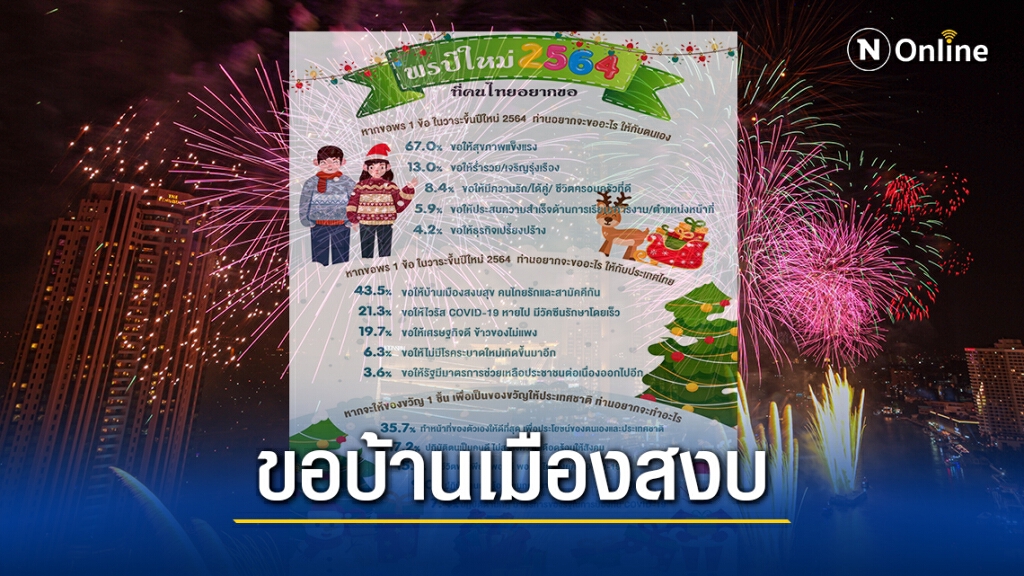 โพลล์เผยผลสำรวจพรปีใหม่ 64 คนไทยขอ"บ้านเมืองสงบสุข" โพลล์เผยผลสำรวจพรปีใหม่ 64 คนไทยขอ"บ้านเมืองสงบสุข"