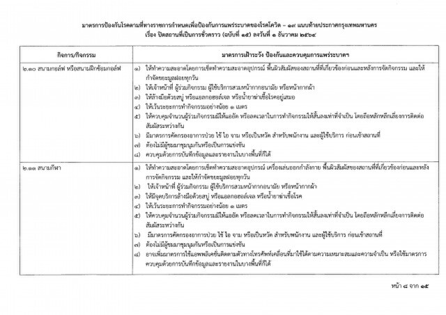 ด่วน!! ผู้ว่าฯอัศวิน ลงนามออกประกาศปิด 25 สถานที่ สกัดโควิด-19