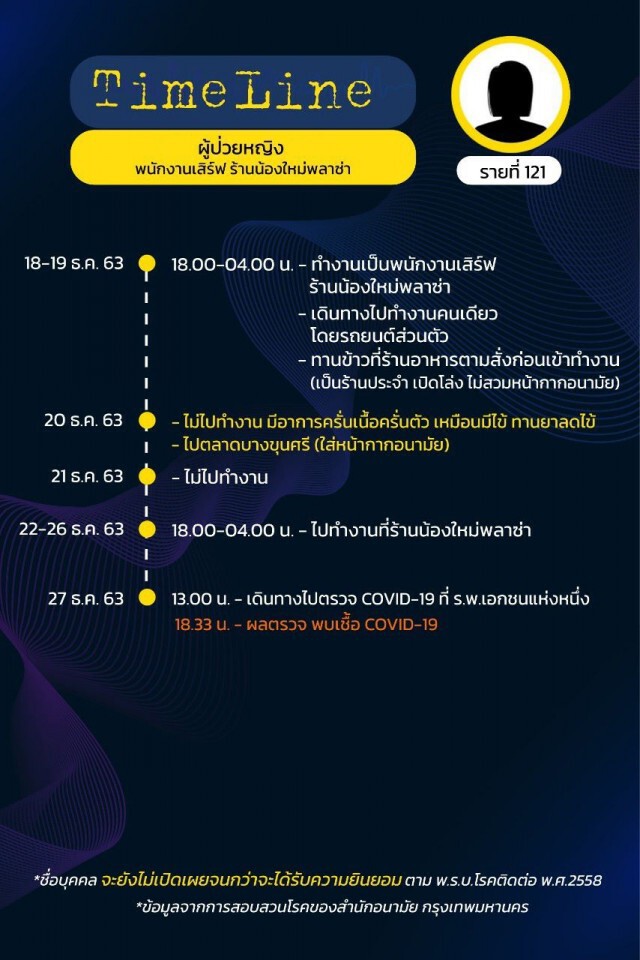 เปิดไทม์ไลน์ผู้ติดเชื้อ"โควิด"ใน กทม. 15 ราย ล่าสุดยอดรวม 144 รายแล้ว!