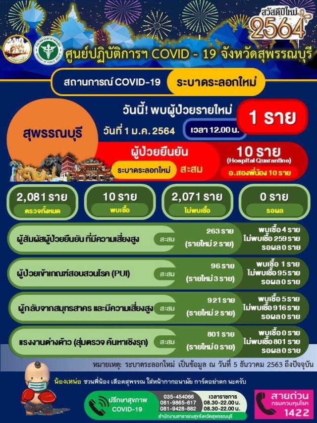 พบเด็ก 1 ขวบ ติด"โควิด"ที่สุพรรณบุรี พร้อมเผยไทม์ไลน์