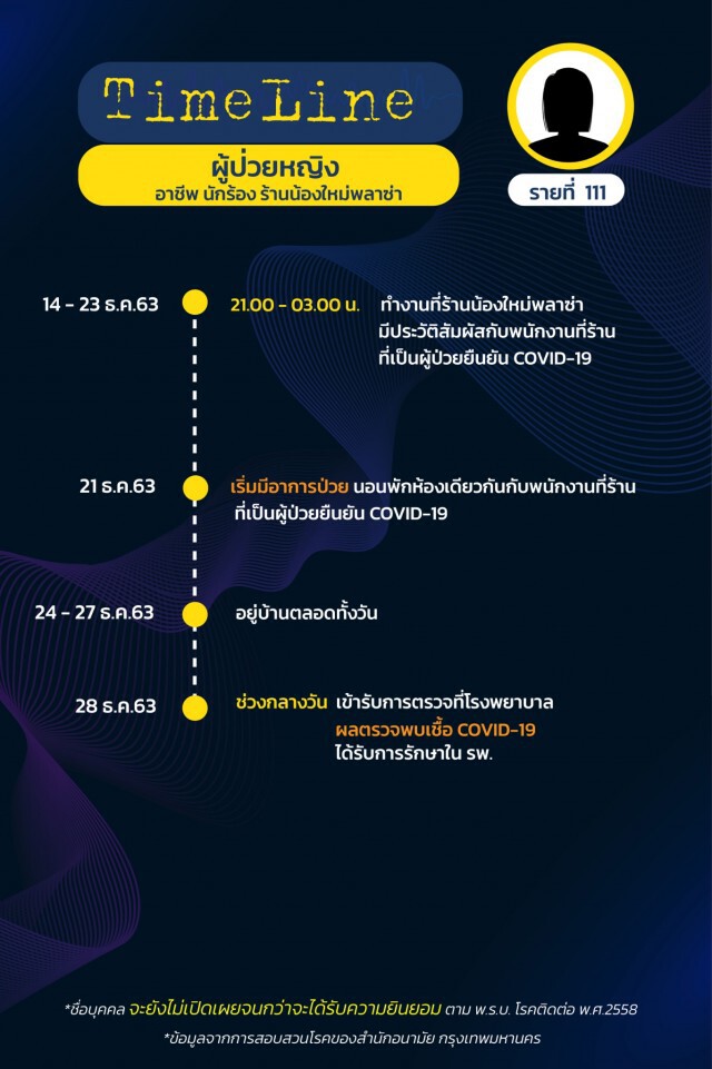 เปิดไทม์ไลน์ผู้ติดเชื้อ"โควิด"ใน กทม. 15 ราย ล่าสุดยอดรวม 144 รายแล้ว!