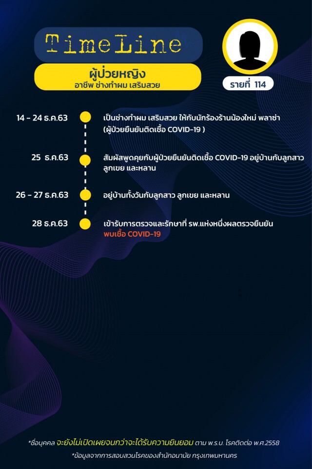 เปิดไทม์ไลน์ผู้ติดเชื้อ"โควิด"ใน กทม. 15 ราย ล่าสุดยอดรวม 144 รายแล้ว!