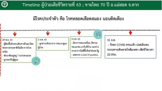 ลุงวัย 70ติดโควิดเสียชีวิตแล้วที่รพ.แม่สอด