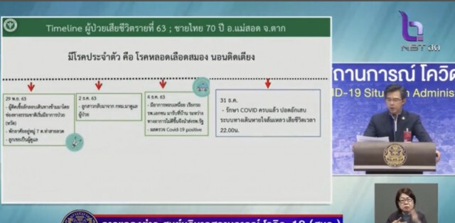 เปิดไทม์ไลน์ผู้ติดเชื้อโควิด-19 เสียชีวิต 2 ราย