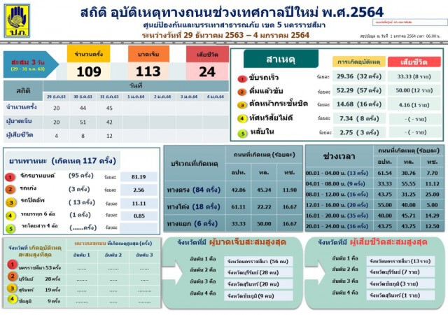 อุบัติเหตุปีใหม่ ตายแล้ว 7 ราย