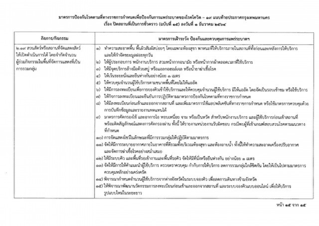 ด่วน!! ผู้ว่าฯอัศวิน ลงนามออกประกาศปิด 25 สถานที่ สกัดโควิด-19