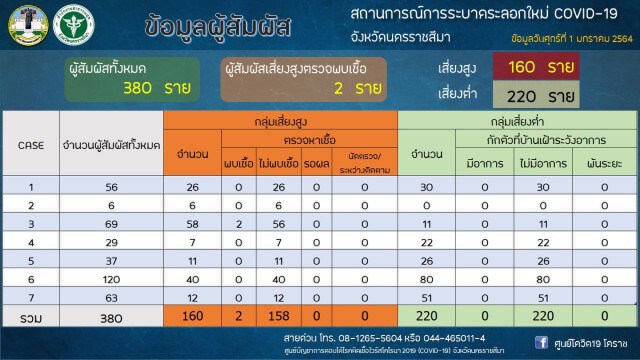 ล็อกดาวน์เฉพาะที่หวั่นโควิดระบาด