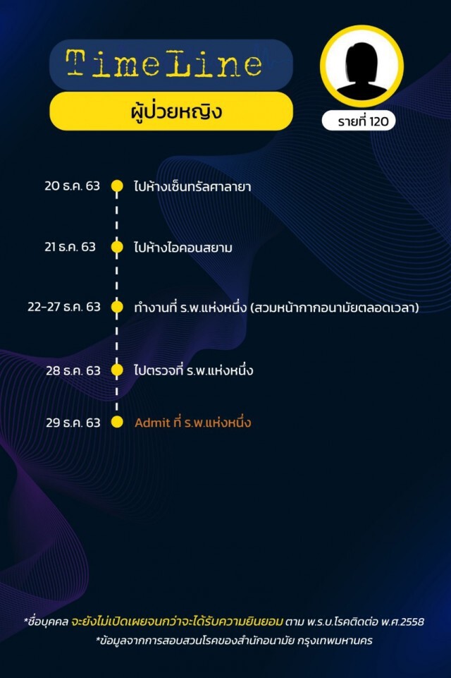 เปิดไทม์ไลน์ผู้ติดเชื้อ"โควิด"ใน กทม. 15 ราย ล่าสุดยอดรวม 144 รายแล้ว!