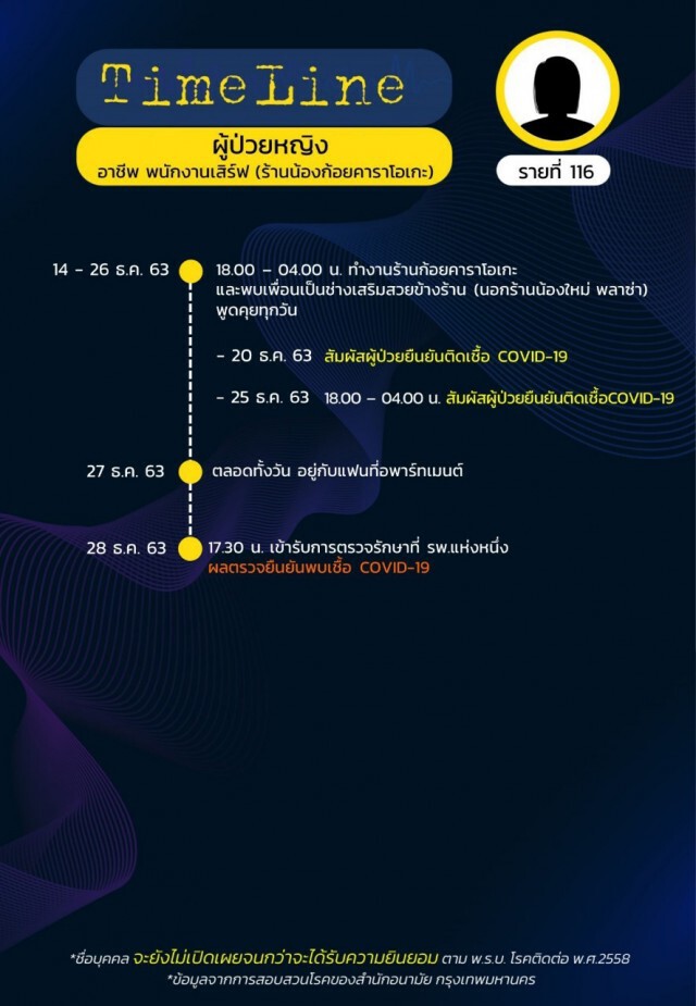 เปิดไทม์ไลน์ผู้ติดเชื้อ"โควิด"ใน กทม. 15 ราย ล่าสุดยอดรวม 144 รายแล้ว!