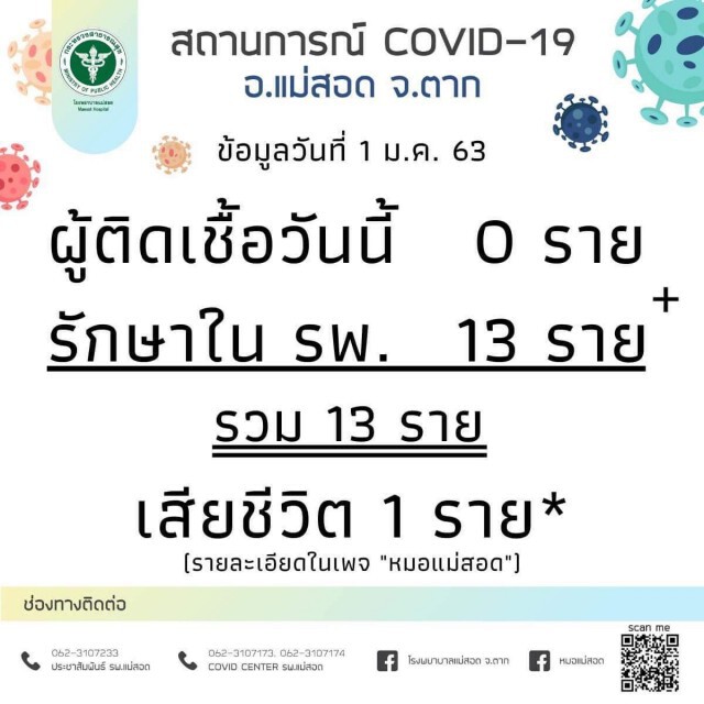 ลุงวัย 70ติดโควิดเสียชีวิตแล้วที่รพ.แม่สอด