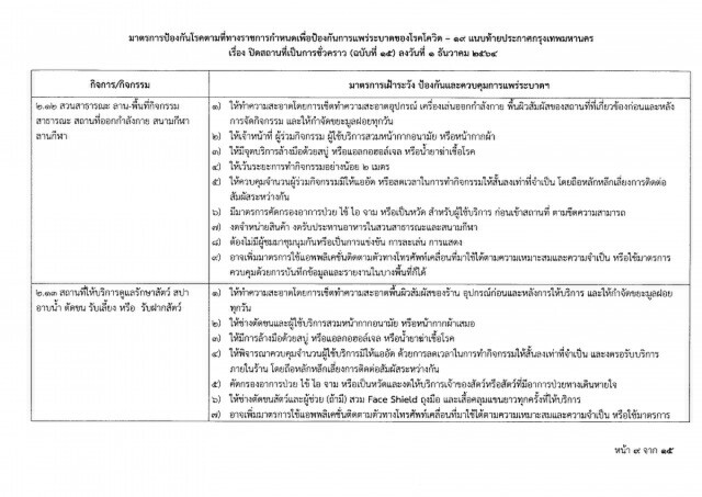 ด่วน!! ผู้ว่าฯอัศวิน ลงนามออกประกาศปิด 25 สถานที่ สกัดโควิด-19