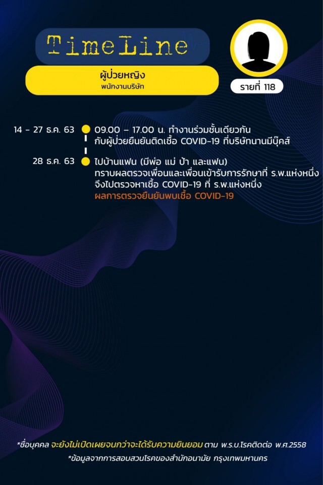 เปิดไทม์ไลน์ผู้ติดเชื้อ"โควิด"ใน กทม. 15 ราย ล่าสุดยอดรวม 144 รายแล้ว!
