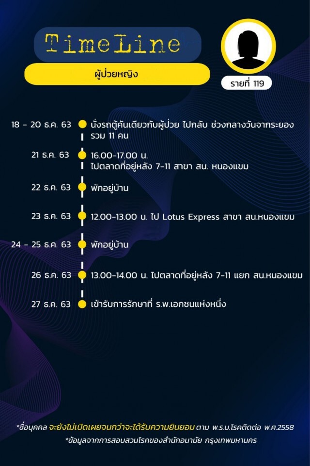 เปิดไทม์ไลน์ผู้ติดเชื้อ"โควิด"ใน กทม. 15 ราย ล่าสุดยอดรวม 144 รายแล้ว!