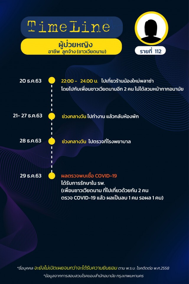 เปิดไทม์ไลน์ผู้ติดเชื้อ"โควิด"ใน กทม. 15 ราย ล่าสุดยอดรวม 144 รายแล้ว!