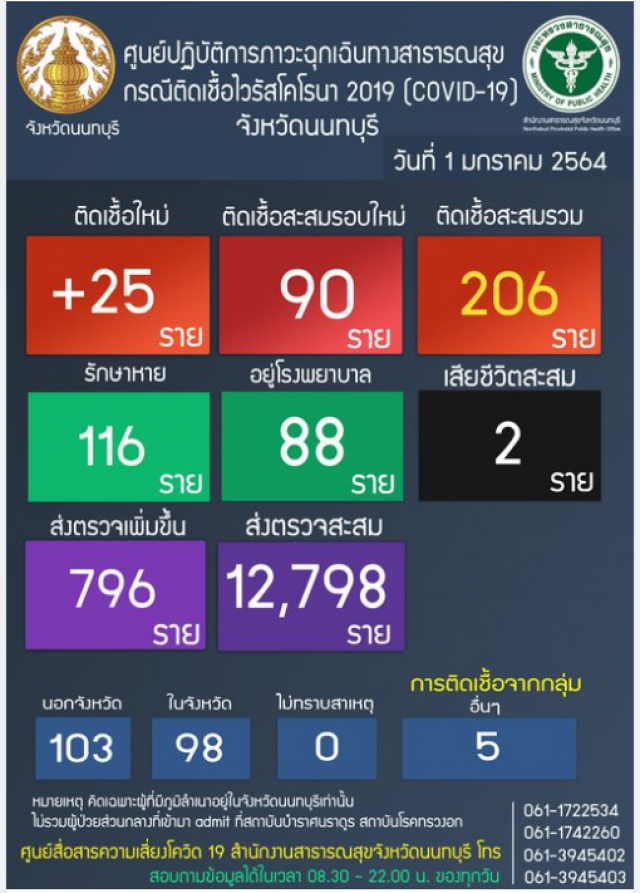 นนทบุรีติด'โควิด'เพิ่ม 25 ราย เจ้าอาวาสติดเชื้อด้วย สั่งปิดวัดทันที!!