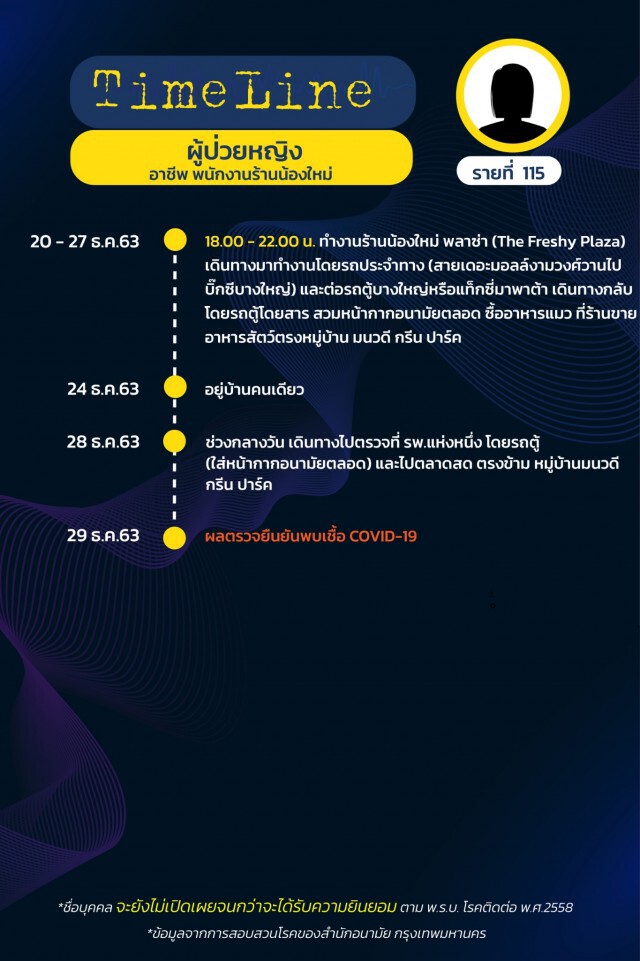 เปิดไทม์ไลน์ผู้ติดเชื้อ"โควิด"ใน กทม. 15 ราย ล่าสุดยอดรวม 144 รายแล้ว!