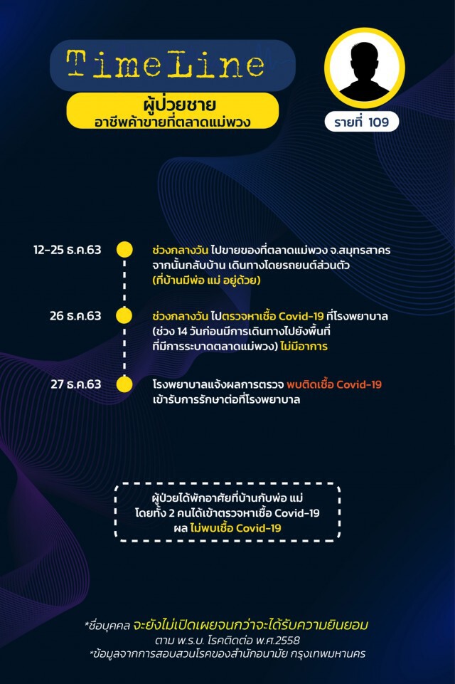เปิดไทม์ไลน์ผู้ติดเชื้อ"โควิด"ใน กทม. 15 ราย ล่าสุดยอดรวม 144 รายแล้ว!