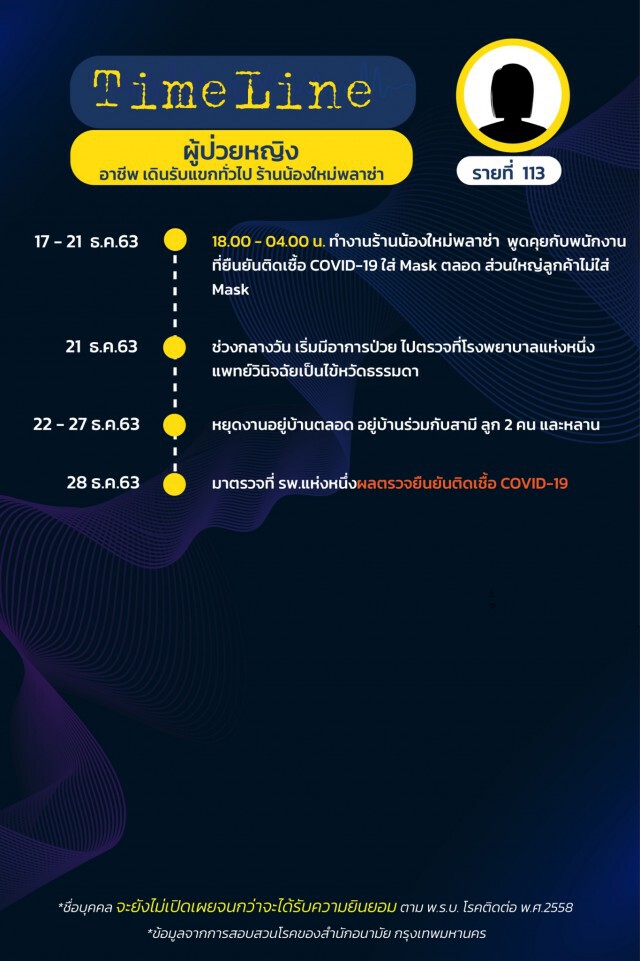 เปิดไทม์ไลน์ผู้ติดเชื้อ"โควิด"ใน กทม. 15 ราย ล่าสุดยอดรวม 144 รายแล้ว!