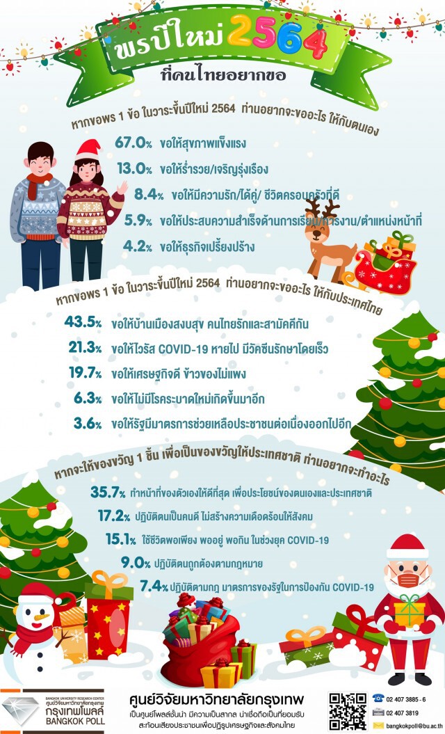 โพลล์เผยผลสำรวจพรปีใหม่ 64 คนไทยขอ"บ้านเมืองสงบสุข"