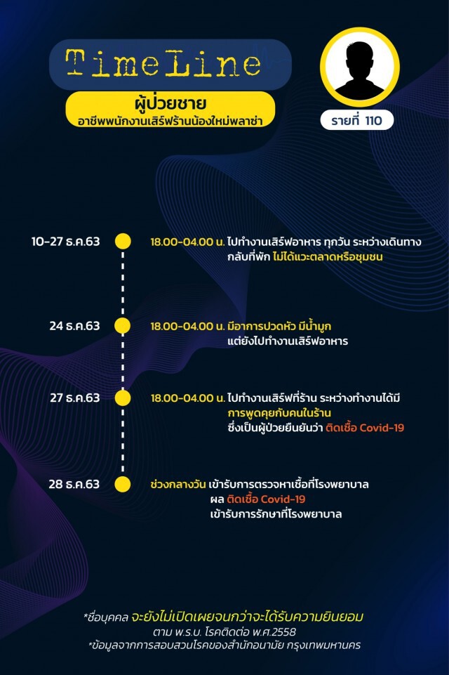 เปิดไทม์ไลน์ผู้ติดเชื้อ"โควิด"ใน กทม. 15 ราย ล่าสุดยอดรวม 144 รายแล้ว!