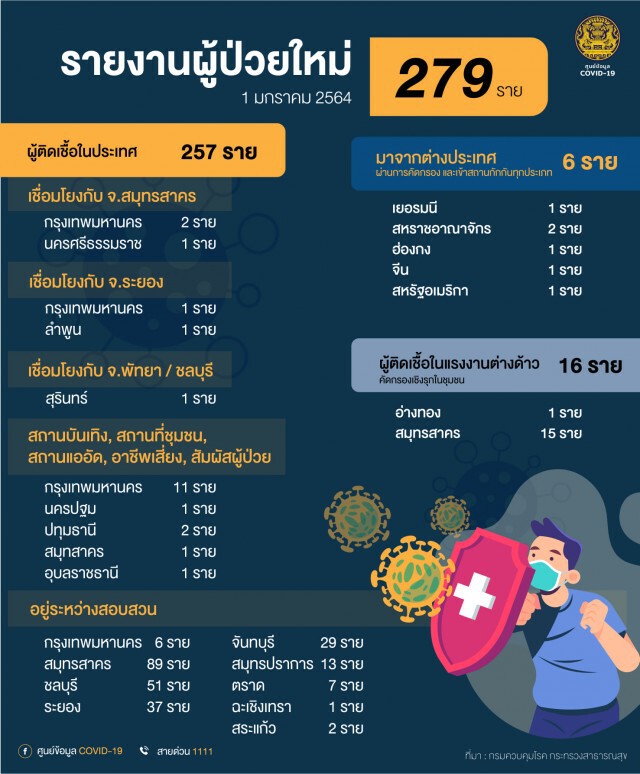 "ศบค." สั่งเข้ม 8 จังหวัดบวก กทม. ปิดสถานบันเทิง