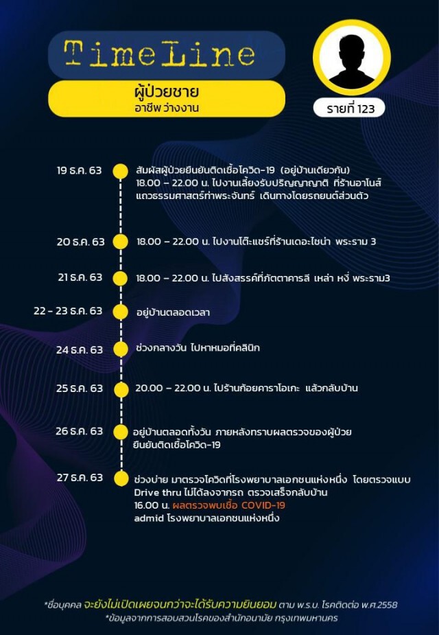 เปิดไทม์ไลน์ผู้ติดเชื้อ"โควิด"ใน กทม. 15 ราย ล่าสุดยอดรวม 144 รายแล้ว!