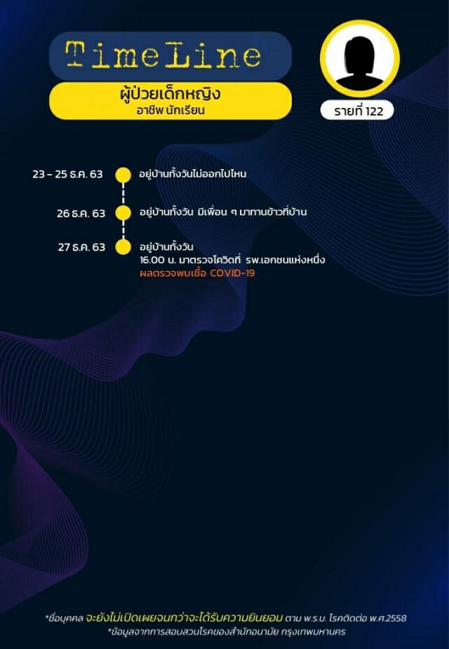 เปิดไทม์ไลน์ผู้ติดเชื้อ"โควิด"ใน กทม. 15 ราย ล่าสุดยอดรวม 144 รายแล้ว!