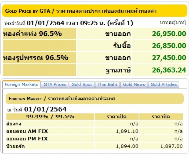 ราคาทองคำขึ้น 100 บาท ทองรูปพรรณ ขายออกบาทละ 27,450 บาท