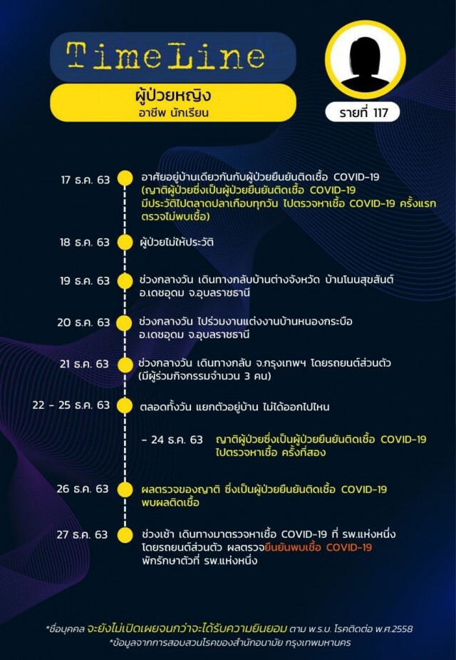 เปิดไทม์ไลน์ผู้ติดเชื้อ"โควิด"ใน กทม. 15 ราย ล่าสุดยอดรวม 144 รายแล้ว!