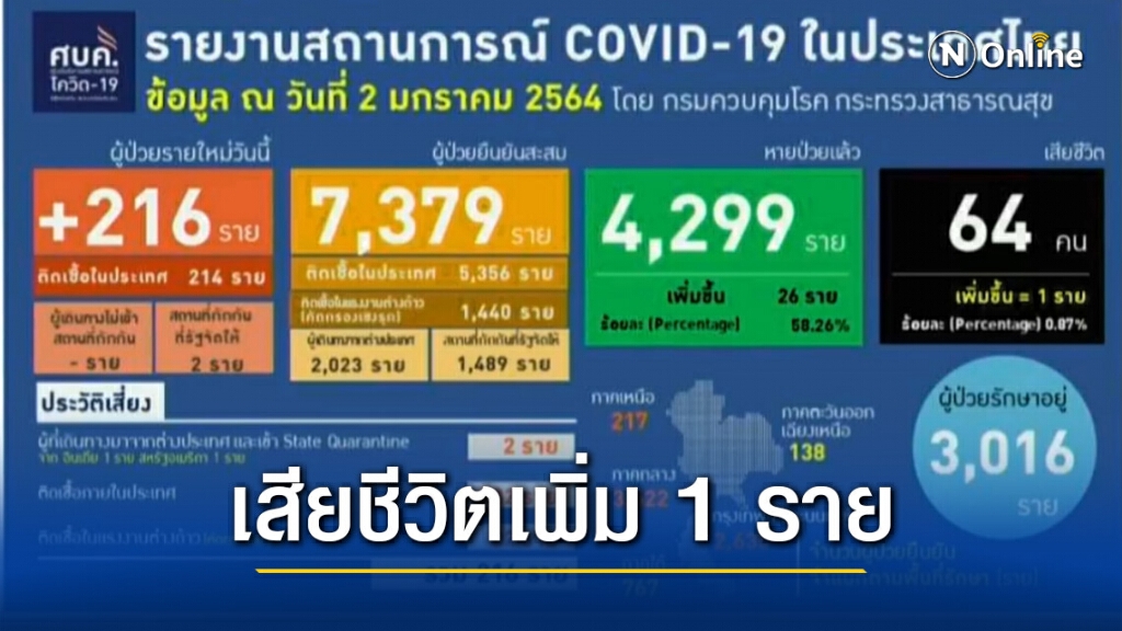 ศบค.เผยไทยติด "โควิด-19" เพิ่ม 216 ราย เสียชีวิตเพิ่ม 1 ราย! ศบค.เผยไทยติด "โควิด-19" เพิ่ม 216 ราย เสียชีวิตเพิ่ม 1 ราย!