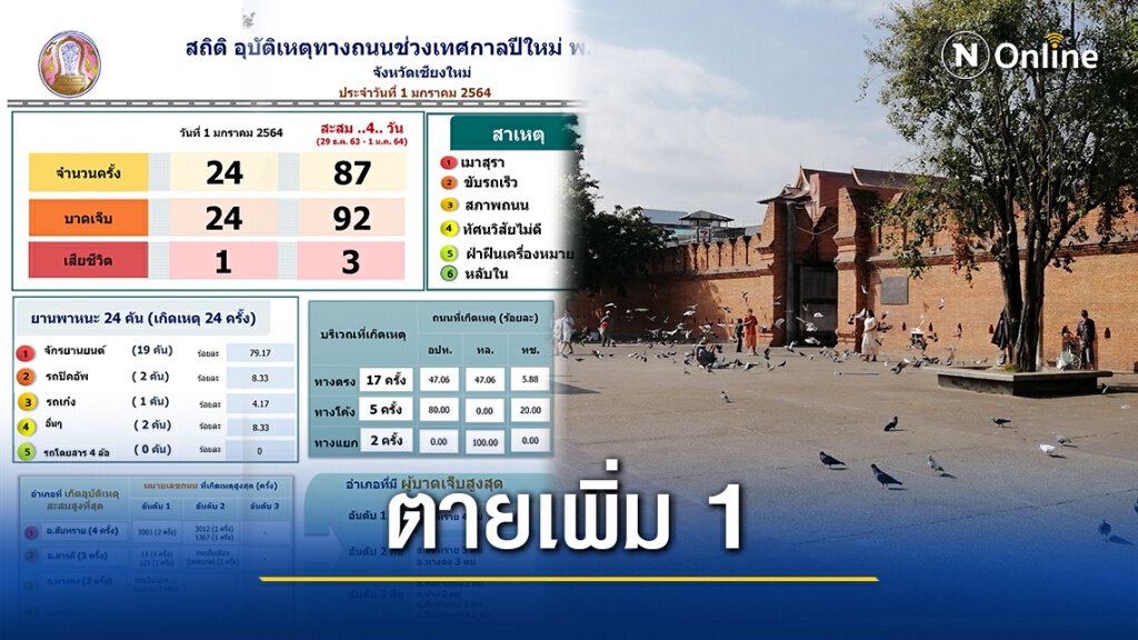 7 วันอันตรายเชียงใหม่ ตายเพิ่มอีก 1