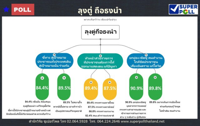โพลจี้นายกฯใช้ไม้เรียวฟาดขรก.เกียร์ว่างทำงานเอาหน้าแก้โควิด