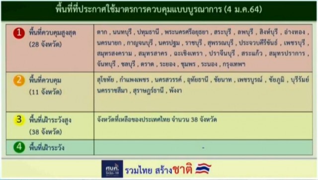 ศบค. แถลงยกระดับ 28 จังหวัด "พื้นที่ควบคุมสูงสุด" และ "พื้นที่ควบคุม" เป็น 11 จังหวัด