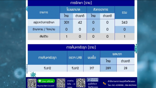 คนขับรถตู้"ระยอง-บางนา"ติดโควิด-19 ผู้โดยสารกลุ่มเสี่ยงช่วง 15-28 ธ.ค. รายงานตัวด่วน!!
