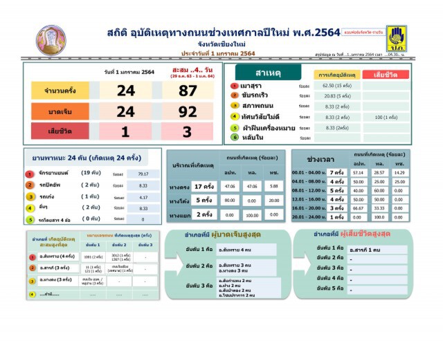 7 วันอันตรายเชียงใหม่ ตายเพิ่มอีก 1