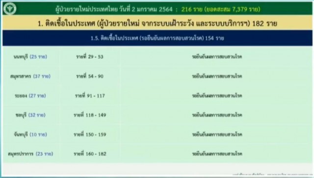 ศบค. แถลงยกระดับ 28 จังหวัด "พื้นที่ควบคุมสูงสุด" และ "พื้นที่ควบคุม" เป็น 11 จังหวัด