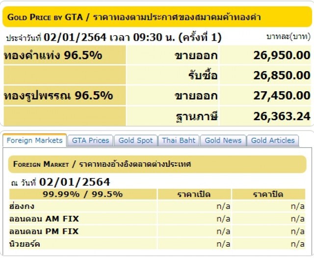 ราคาทองคำคงที่ ทองรูปพรรณ ขายออกบาทละ 27,450 บาท