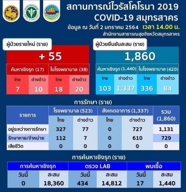 สมุทรสาครติดโควิดเพิ่มอีก 55 ราย เร่งตั้ง"ศูนย์ห่วงใยคนสาคร"รองรับผู้ติดเชื้อเพิ่ม