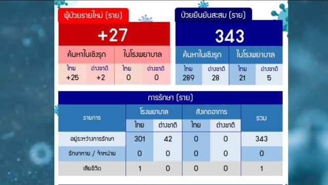 คนขับรถตู้"ระยอง-บางนา"ติดโควิด-19 ผู้โดยสารกลุ่มเสี่ยงช่วง 15-28 ธ.ค. รายงานตัวด่วน!!