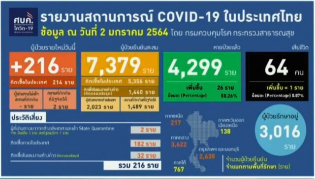 ศบค.เผยไทยติด "โควิด-19" เพิ่ม 216 ราย เสียชีวิตเพิ่ม 1 ราย!