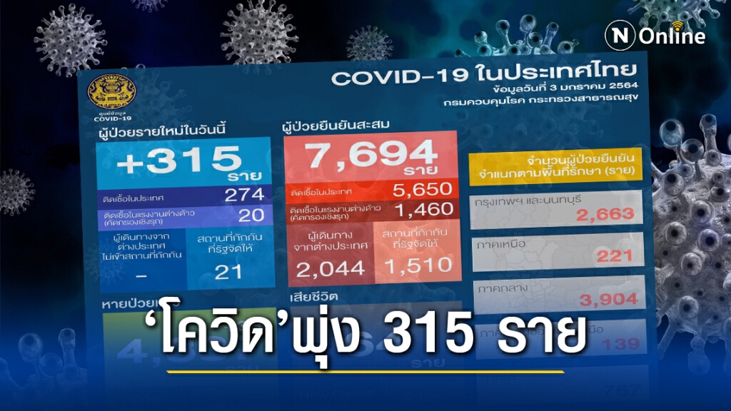 ศบค. เผยไทยติด"โควิด-19" พุ่ง 315 ราย ติดเชื้อในประเทศ 294 ราย