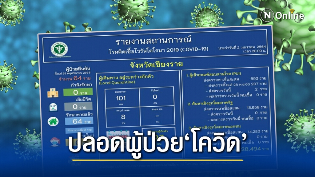 ข่าวดี!! สสจ.เชียงรายเผยผู้ติด"โควิด" 64 ราย รักษาหายหมดแล้ว ข่าวดี!! สสจ.เชียงรายเผยผู้ติด"โควิด" 64 ราย รักษาหายหมดแล้ว