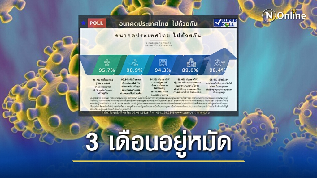 โพลชี้ 3 เดือนถ้าทุกคนร่วมใจคุมโควิดอยู่หมัด