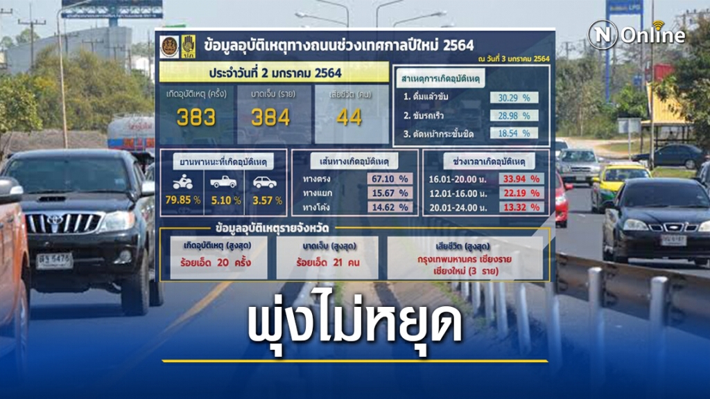 ศปถ.สรุป5วันอันตรายเจ็บ2พันกว่าดับ316ราย