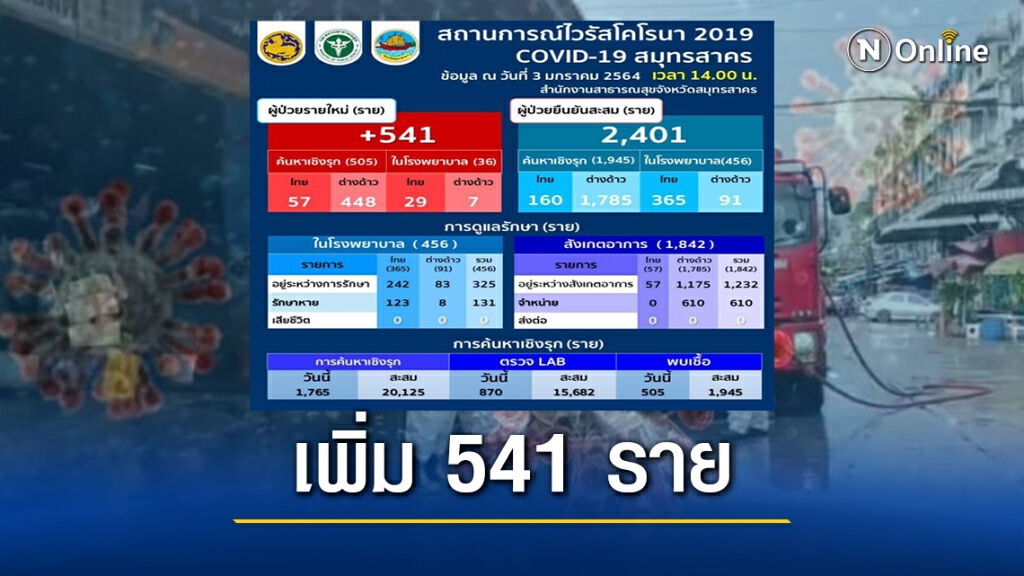 สมุทรสาครยังกระอัก! ติดโควิดพุ่งวันเดียว 541 ราย สมุทรสาครยังกระอัก! ติดโควิดพุ่งวันเดียว 541 ราย