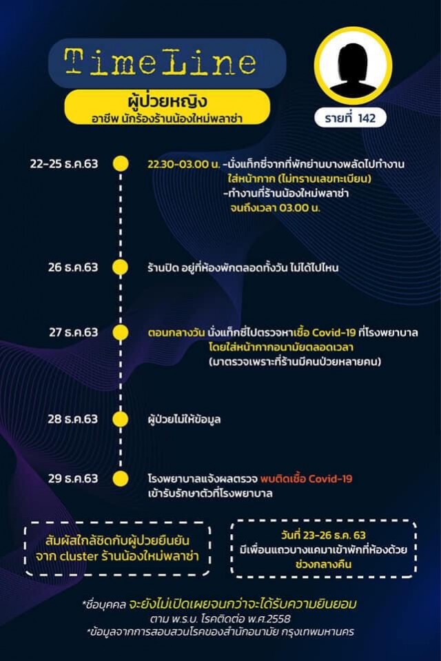 เปิด Time line ผู้ติดเชื้อรายที่ 136 ถึง142
