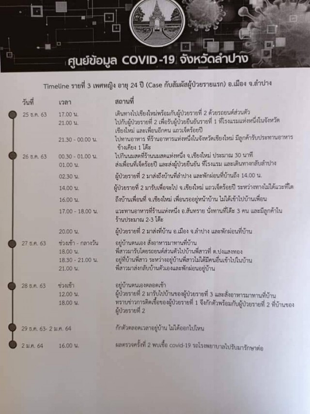 "ลำปาง"แถลงพบผู้ติดเชื้อโควิด2ราย
